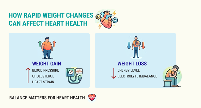rapid weight change heart effects infographic